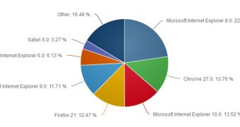 IE10 is now the third top browser on the market