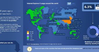 IE6 is still running on 6.3 percent of computers worldwide