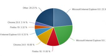 IE 8 and 9 are the two most popular browsers in the world