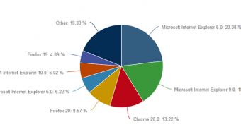 IE is currently the most popular browser in the world, according to Net Applications data