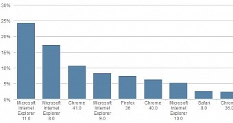 Internet Explorer Has More than Double the Market Share of Google Chrome