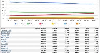 IE lost the most in 2011, while Google Chrome almost doubled its market share