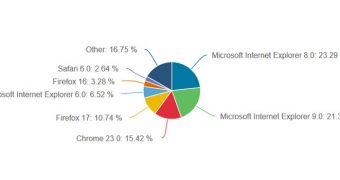 IE8 is still the number one choice in the browser industry