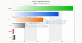 Google Chrome continues to lead the browser market