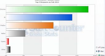 Google Chrome is currently the world's top browser, says StatCounter
