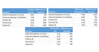 IE11 has managed to beat all its rivals on the browser market