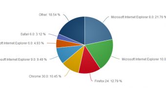 IE8 continues to be the top browser on the market