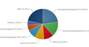 IE8 is still the top choice for users worldwide
