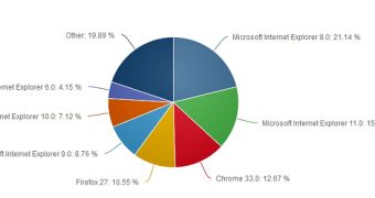 Stats show that IE continues to lead the market