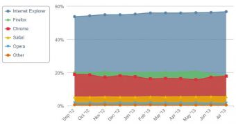 IE continues to lead the browsing world, according to Net Applications