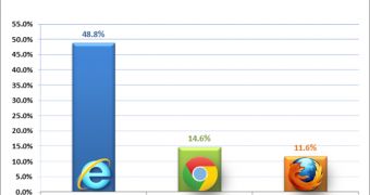 Internet Explorer 9 (IE9)'s share grows on Windows 7