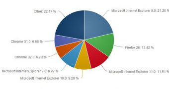 IE8 continues to top the charts in January 2014