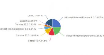 Internet Explorer 8 was the number one browser in November 2012
