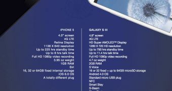 It Doesn’t Take a Genius to Choose Galaxy S III over iPhone 5, Says Samsung