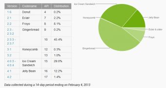 Jelly Bean Loaded on 13.6% Android Devices, Gingerbread Drops to 45.6%