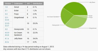 Android platform distribution as of August 1, 2013