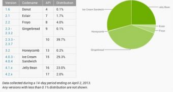 Android platform distribution as of April 2, 2013