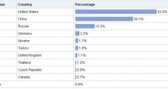 The top ten countries hosting web-based malware in Q1 2008