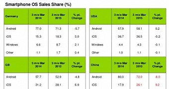 Mobile OS market share in Q1 2015