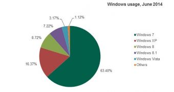 Windows XP is still a very popular choice for users worldwide