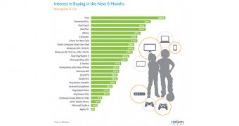 iPad is the number one choice for nearly half of the kids