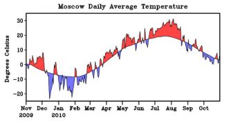 Red and blue shaded areas represent departures from the long-term average (smooth curve) in Moscow