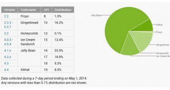 Android platform distribution, May 1, 2014