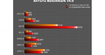 LG Odin benchmark results