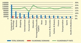 Vulnerability percentage per website category