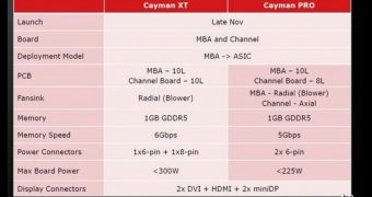 Leak Unravels More Details on AMD's Upcoming Cayman GPUs