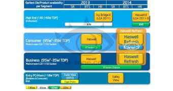 Leaked Intel Roadmap Says Broadwell Is Delayed to 2015