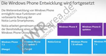 Leaked Nokia Document Hints at New Windows Phone OS After 7.8, Before 8