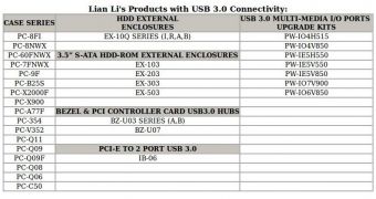 Lian Li is proud to offer the highest number of USB 3.0-enabled enclosures