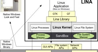 Lina VM to Enable Linux Apps on All Kind of OS-s
