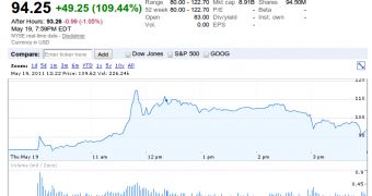 LinkedIn ends the first day of trading at $94 per share