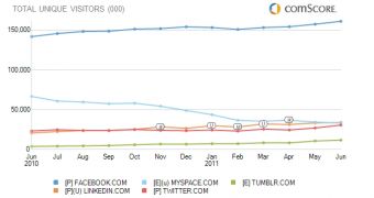 Social networking traffic in the US in June