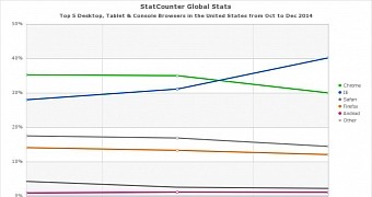 Internet Explorer is now the top browser in the US