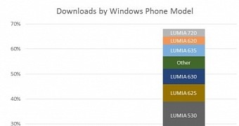 Lumia 520 Leads App Downloads in the Windows Phone Store