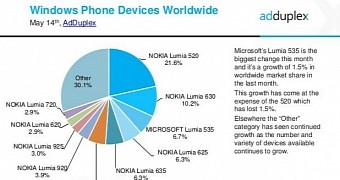 Windows Phone device market share worldwide