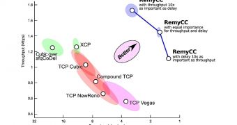 TCP Remy speed chart