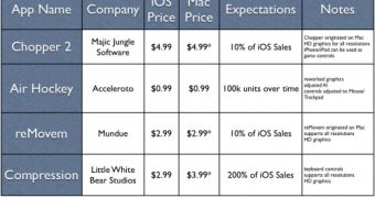 Initial impressions and pricing plans for iOS devs moving their titles to the Mac App Store