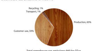 Mac Pro greenhouse gas emissions
