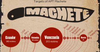Most targets of Machete APT are from Latin America