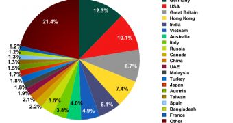 Countries most often targeted with malicious emails