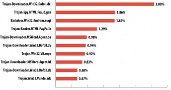 Malware Dropper Dofoil Is Most Prevalent in Malicious Emails of September