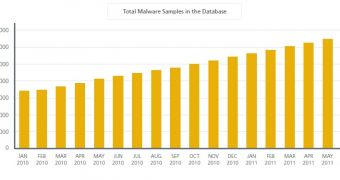 Malware Samples in Database