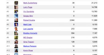 Top 100 users on Google+
