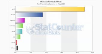 Windows 8 is  currently the fifth most popular OS, according to StatCounter