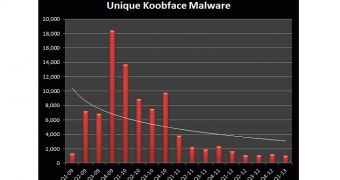Koobface worm continues its decline