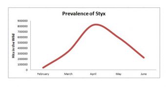 Use of Styx exploit kit